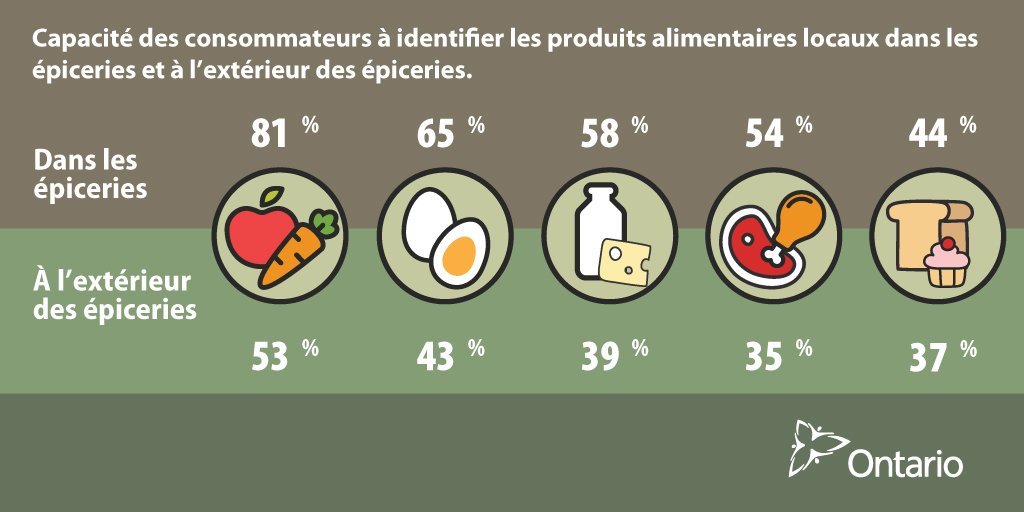 Agriculture_ON's tweet photo. GrĂące Ă @otnourriciere et @FarmersMktsOnt, demande pour #alimentslocaux est en plein essor en Ontario. #IPM2016 https://t.co/QAkStFj5b5