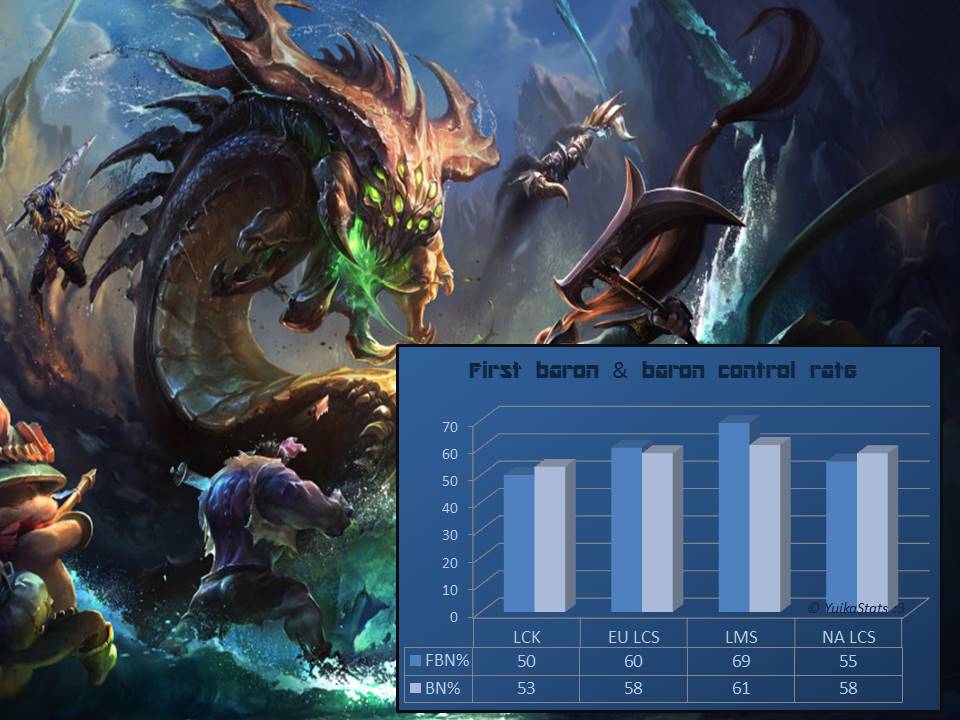 YuikaStats's tweet photo. #LMS is likely to secure 1st #BaronNashor &amp; has high #BaronControlRate in general. Least Baron focus by #LCK. #lolesports #LeagueOfLegends https://t.co/GUwBWTJjDn