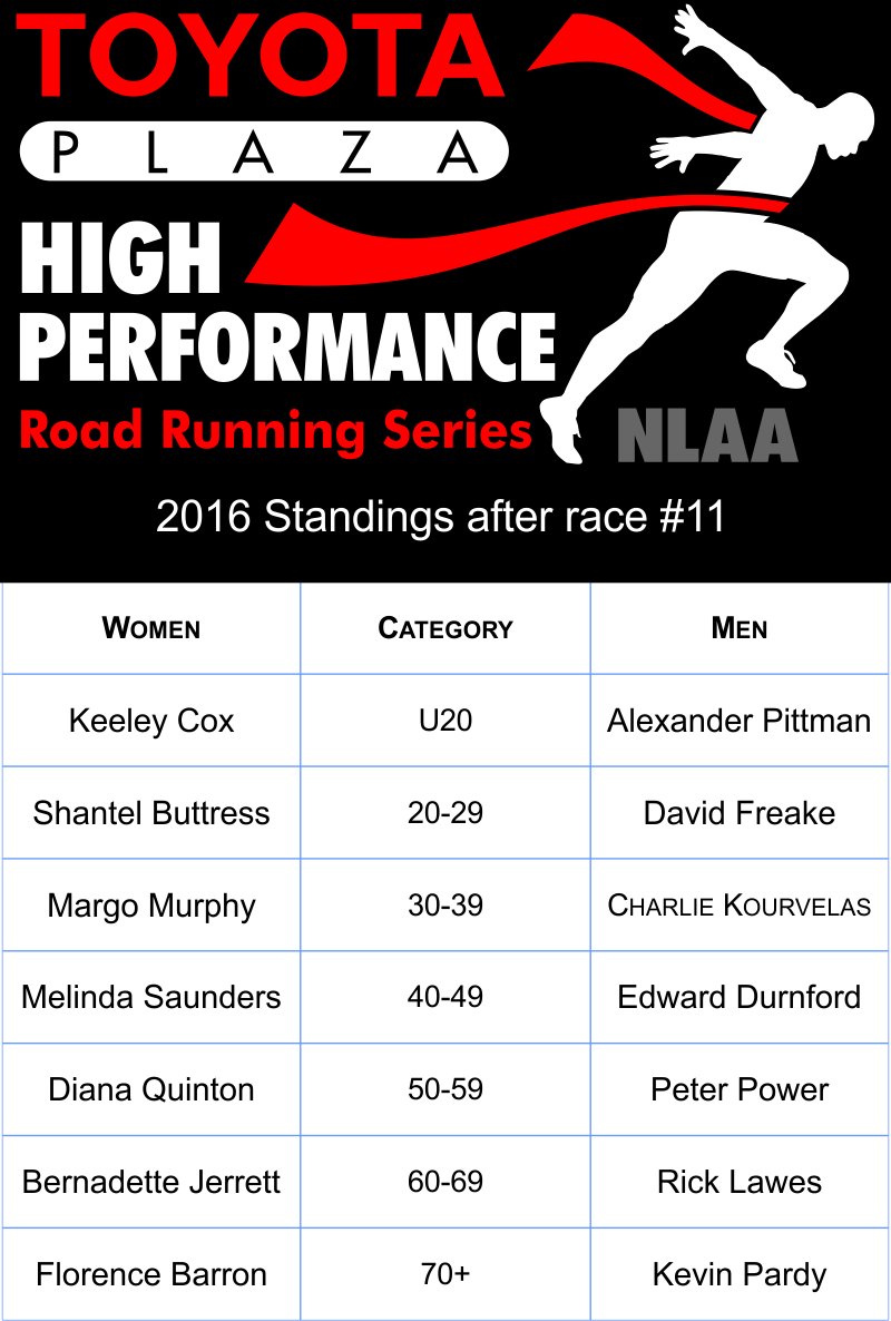 NLAthletics's tweet photo. UPDATED: 2016 @toyotaplaza1 #TPHPSeries standings next race of the Series is #TurkeyTeaTen @nwrc20 on October 9 https://t.co/pSGmWyxnjV https://t.co/dPlAyj5W9X