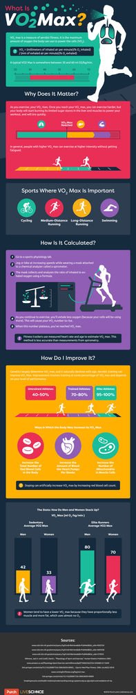 hatewaitingroom's tweet photo. What Is VO2 Max? - https://t.co/mwQuQsp37g https://t.co/Rgk0eAG1WN