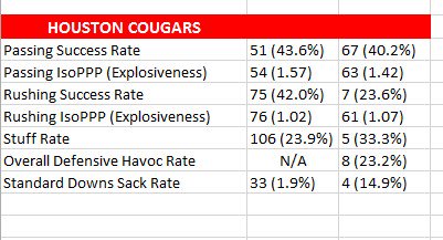 SHPawdcast's tweet photo. Part 2 of the #Wednesday7 shows how the Coogs look in the same advanced stats we just used to rank Tx State. https://t.co/qMXQQYAneT