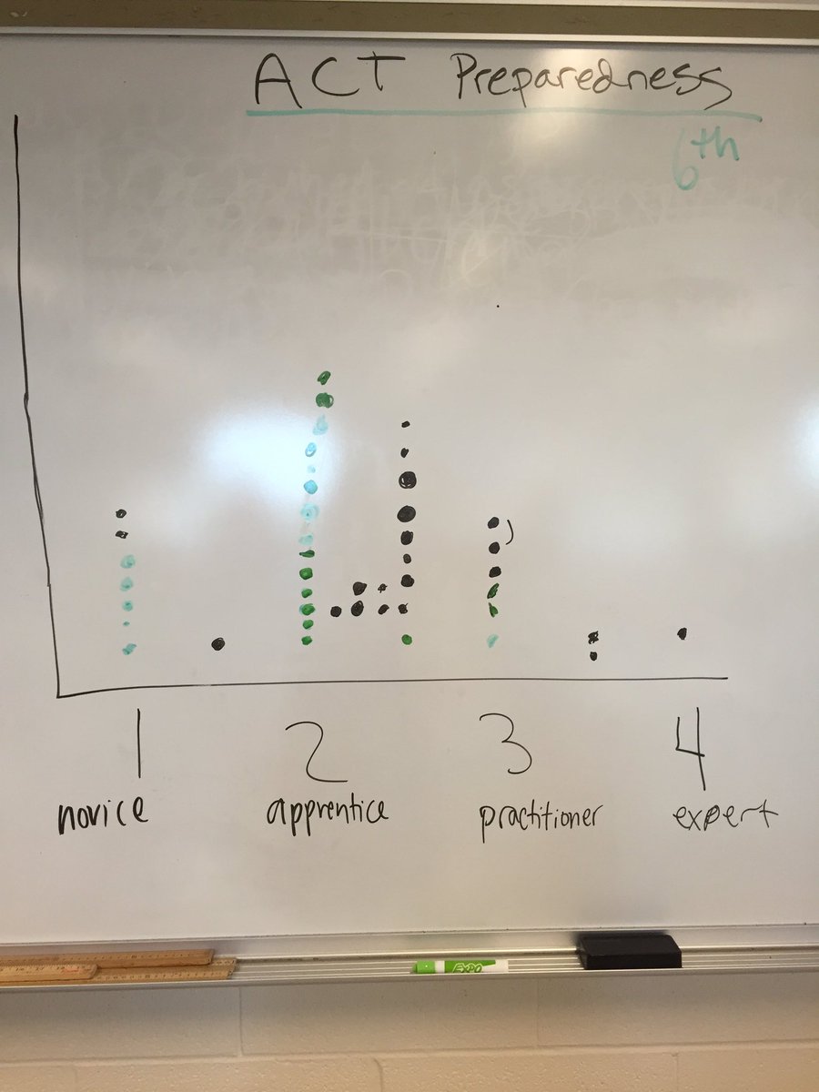CavalcanteBio's tweet photo. Making sense of the ACT. Keep up the good work! #consensogram https://t.co/wzeMgqmHg7