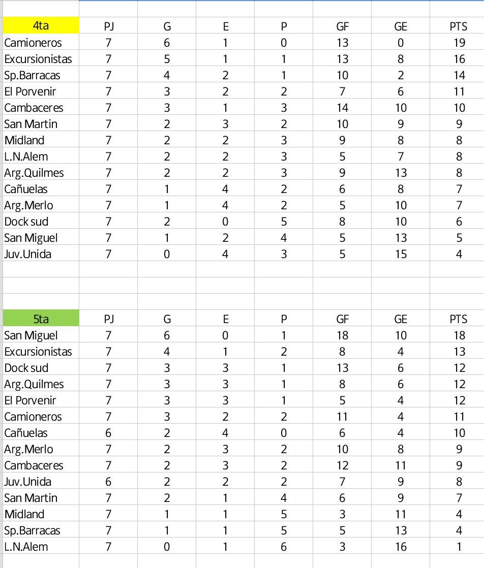 ExcursioInf's tweet photo. Tabla de posiciones 4ta y 5ta https://t.co/jBfvlxJyIM