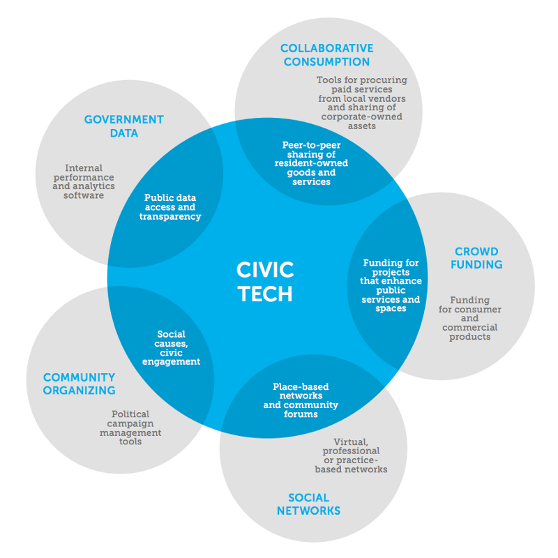 CivicTechFR's tweet image. C’est quoi la #CivicTech ? civictechno.fr/2016/01/16/ces…