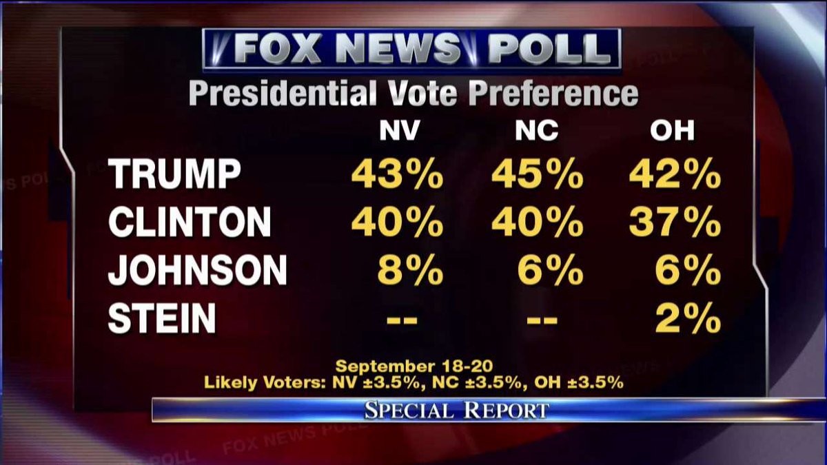 Boom! Trump takes like in Nevada, Ohio and North Carolina (Fox Poll)