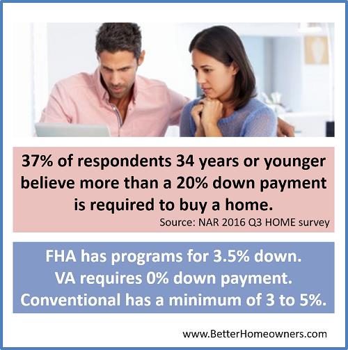 Over 1/3 of younger buyers are misinformed about how much down payment is necessary.