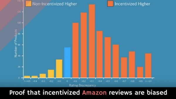 GuyKawasaki's tweet photo. Proof that incentivized Amazon reviews are biased https://t.co/Pwfr8jONTf https://t.co/3DViksiUGS