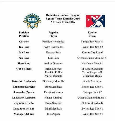 Zori_Lucero1's tweet photo. Y ver los chiquillos de la Dominican Summer League ⚾ ⚾ ⚾ ⚾ @YOHANNA_NUNEZ y parece que fue ayer 😊 😊 😊 https://t.co/b0rsW8Ug2R