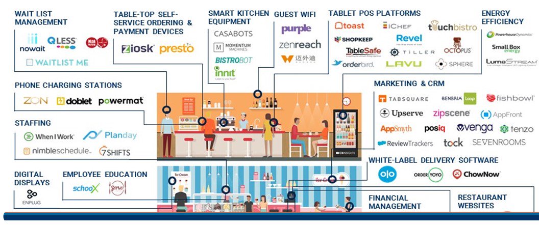 ChubbyBrain's tweet photo. 99 startups reinventing the restaurant in one infographic https://t.co/0dAHVzh8OP https://t.co/Go6IgxSnfu