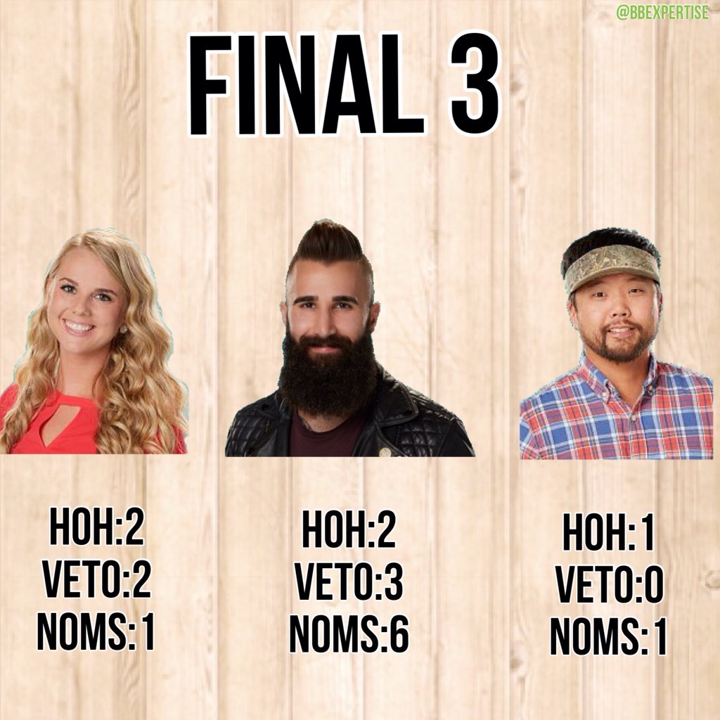 BBexpertise's tweet photo. Final stats map of the season. Who do you want to win #BB18 https://t.co/TihL28qedr