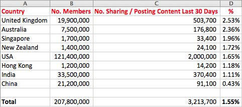 tomskotidas's tweet photo. Insight: on avg., 1.55% of #LinkedIn members have shared or posted content in these 8 countries in the last 30 days. Source: Sales Navigator https://t.co/GZpec8Za3O