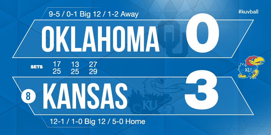 KANSAS WINS!!! #kuvball #vbscores #Big12VB
