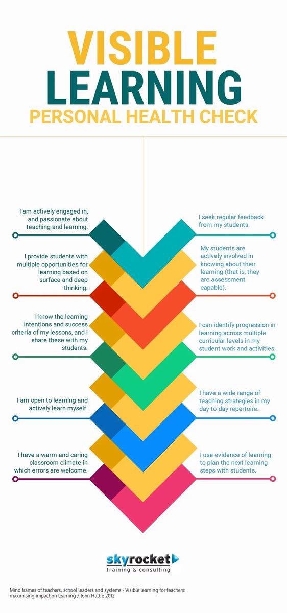 Check out this Visible Learning graphic from <a href="/SkyRocketCPD/">SkyRocket Training</a>. So useful!
