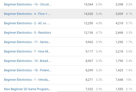 CodeNMore's tweet image. Wow...didn&apos;t know my electronics series became the most watched series this month on my channel already!