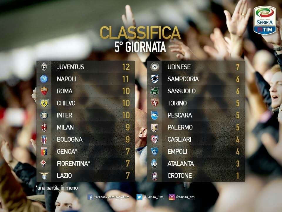 JCIndonesia's tweet photo. Juventus kembali ke puncak klasmen Serie A di giornata ke-5. https://t.co/jtPuRfYIZp