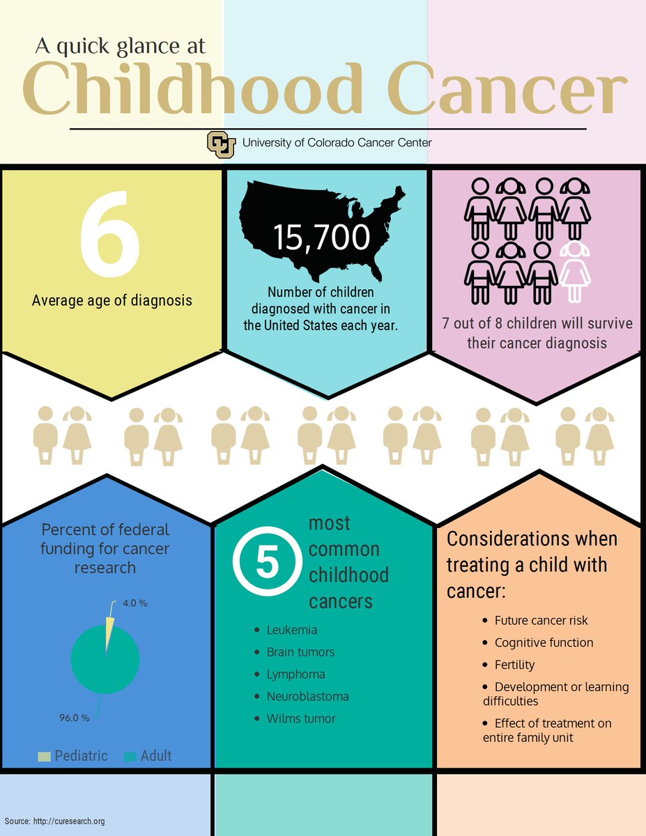 connorsheroes's tweet photo. TY for this #infographic #childhoodcancer #HeroesofRVA RT @CUCancerCenter: facts about #ChildhoodCancer! https://t.co/jfyXrFPNVJ