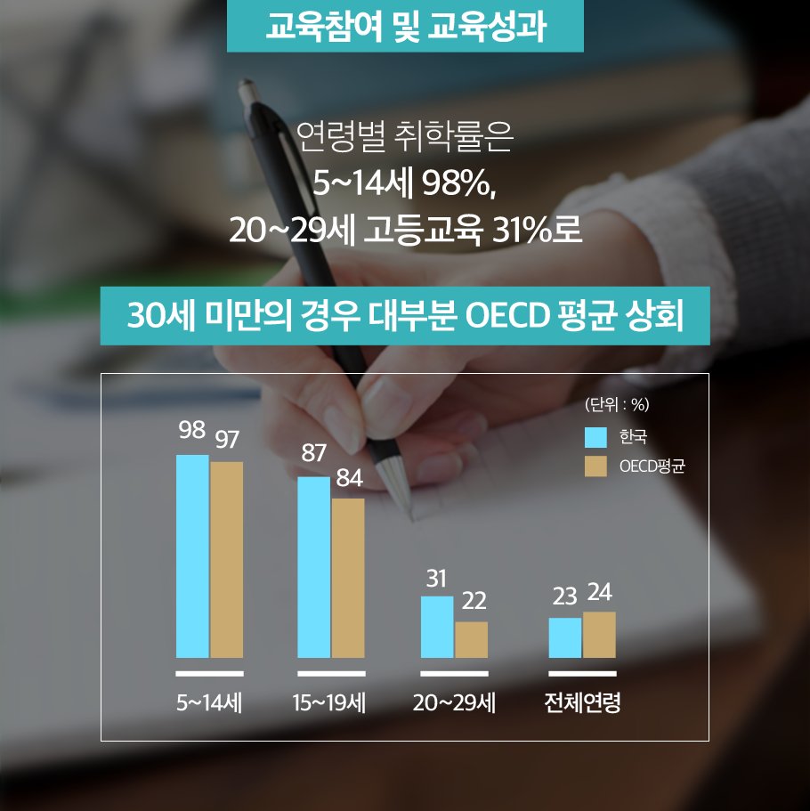 #교육부
경제협력개발기구(OECD)는 2016년 OECD 교육지표 조사결과를 발표하였습니다. 
▶ 자세히 보기 goo.gl/KEbuhO
