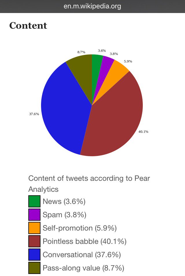 danobscur's tweet photo. According to #Wikipedia, 40.1% of #tweets are "pointless babble"
Like this one. https://t.co/K753HrlRQr