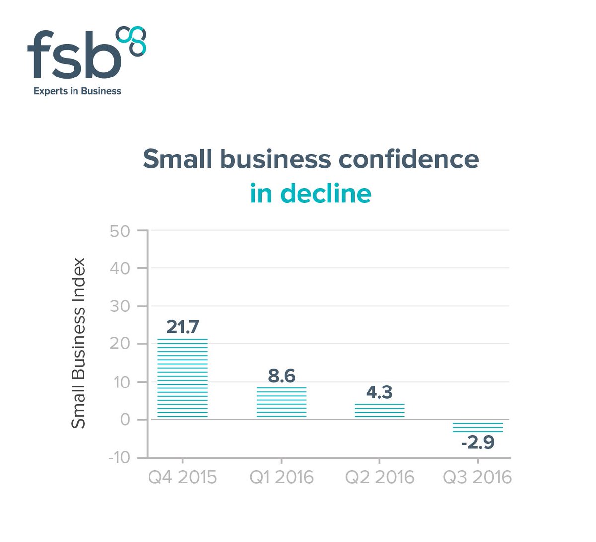For the first time since 2012, small business confidence
has fallen into negative territory <a href="/fsb_policy/">Federation of Small Businesses (FSB)</a>  #SBI  -bit.ly/2cmqiqd