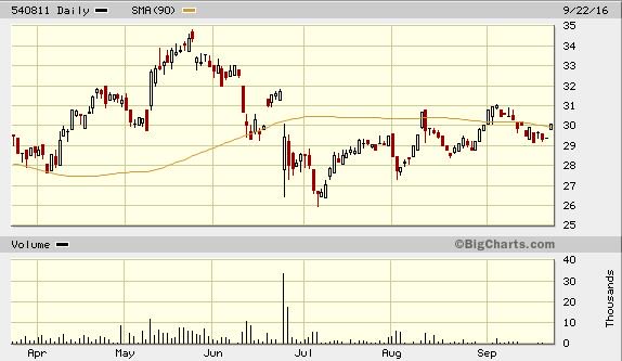 aktionaer's tweet photo. #Charttechnik: #AarealBank 30,07 Euro +2,3 % #Aktie bricht über #GD90 aus! #BUY /SL https://t.co/9AO7DOMC2P