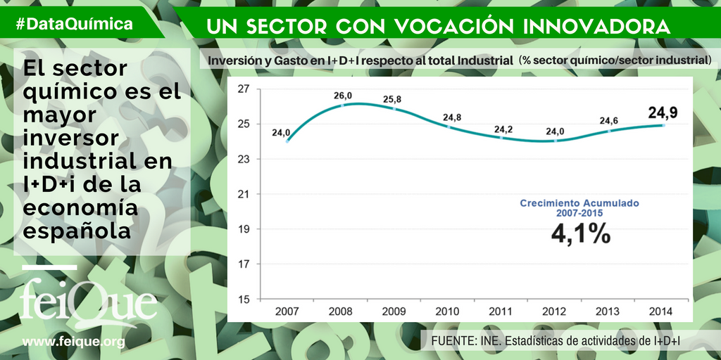 SmartQuimic's tweet photo. El #SectorQuímico, un sector con una firme vocación innovadora #DataQuimica Consulta más datos en https://t.co/x9UXaBLlOQ @Feique_Prensa https://t.co/xRXRetFZOG