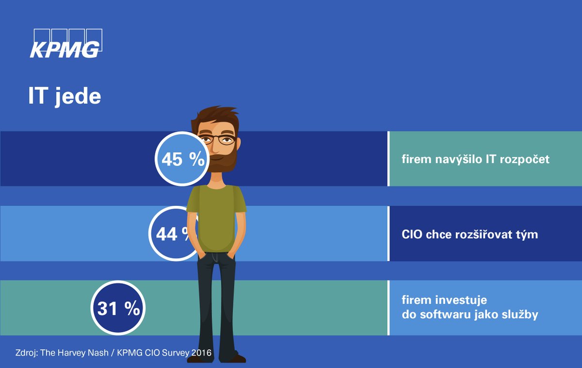 KrobJan's tweet photo. Počet ředitelů IT, kteří jsou členy boardu, se od roku 2005 zdvojnásobil. #hnkpmgCIOsurvey https://t.co/qH0NeVVdKf https://t.co/7DQYrX0GiH