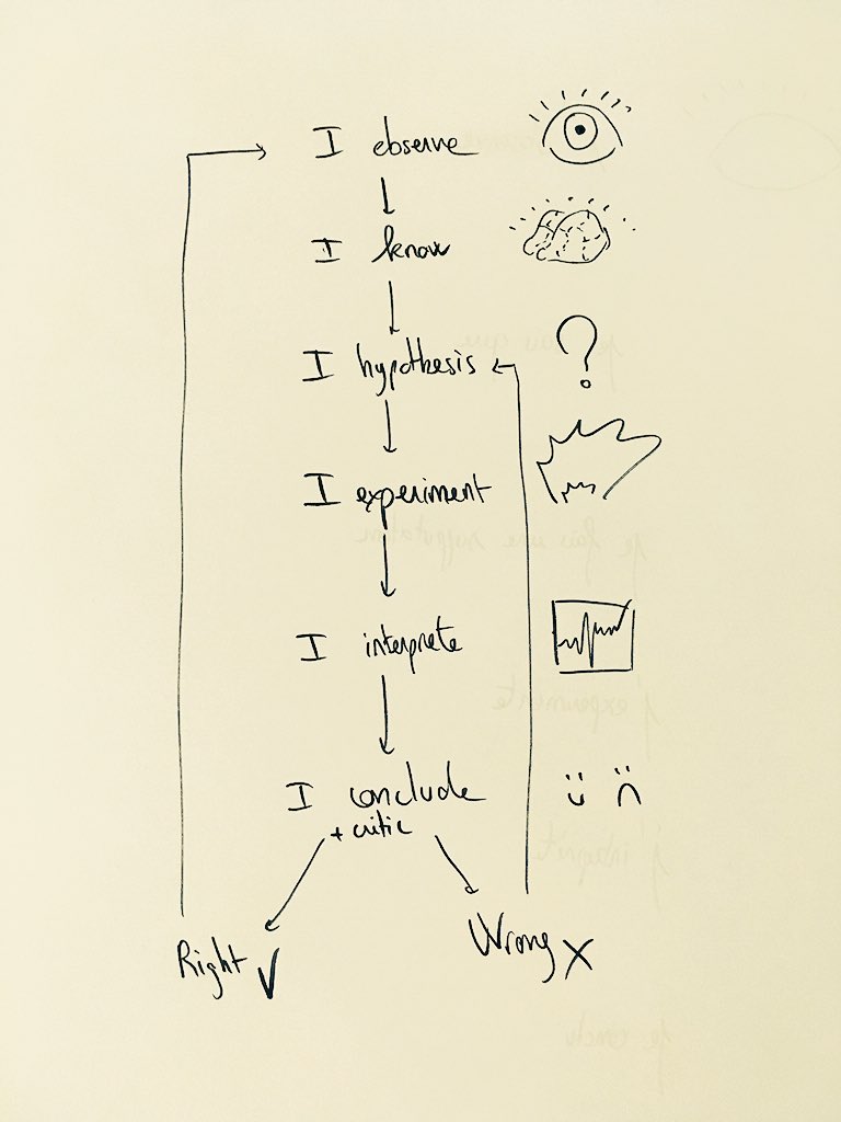 LabSprint FDV (@labsprintfdv) on Twitter photo How to do science? Drawing by one of <a href="/licencefdv/">Licence FdV</a> students during #labsprint projects in <a href="/is_petnica/">ISP Petnica</a> cc <a href="/criparis/">criparis</a> @UParisDescartes How to do science? Drawing by one of <a href="/licencefdv/">Licence FdV</a> students during #labsprint projects in <a href="/is_petnica/">ISP Petnica</a> cc <a href="/criparis/">criparis</a> @UParisDescartes