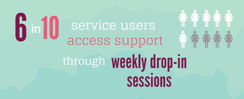 BasisSexWork's tweet photo. stat from our 2016 impact report that we're always aiming to improve on, espesh with our new dropin rooms! #reachingout #serviceusersupport https://t.co/rZbsO6ycp1