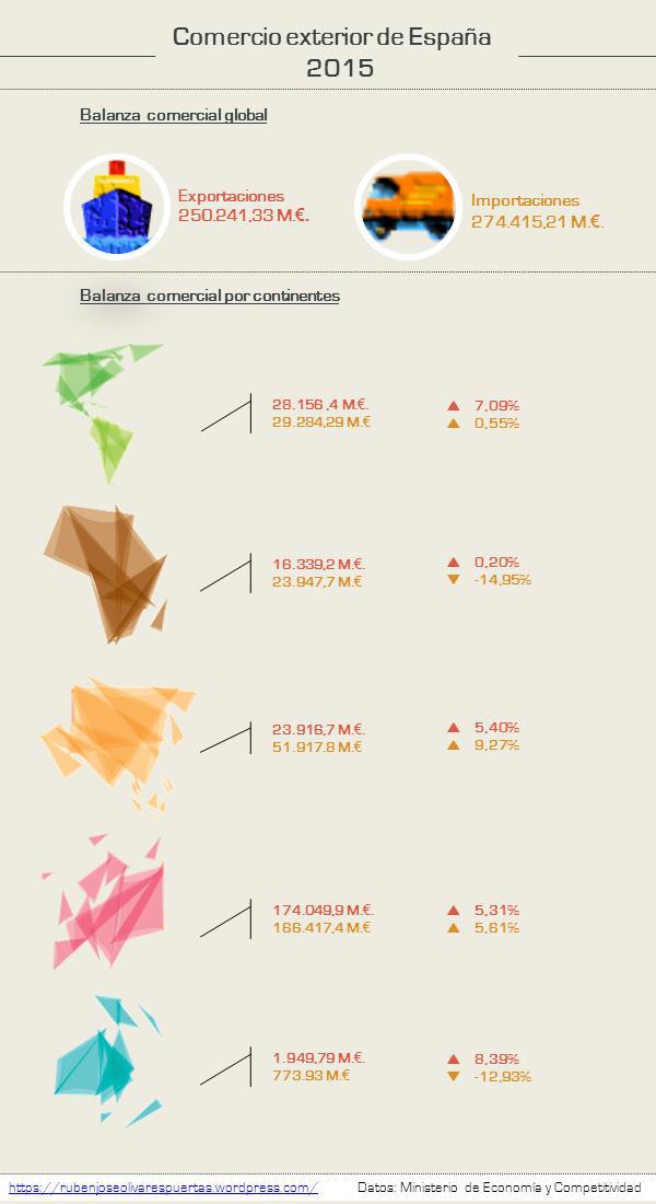 Rubenose's tweet photo. La importancia del comercio internacional en la economía de España. https://t.co/cYusFfnrVP https://t.co/XSvB7L22ZQ