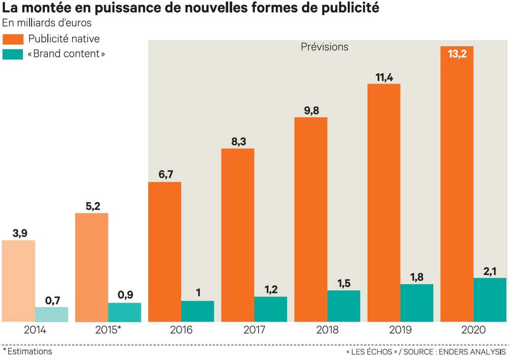 metamedia's tweet image. ⭐️ Pourquoi le #BrandContent explose dans les médias lesechos.fr/tech-medias/me… #pub