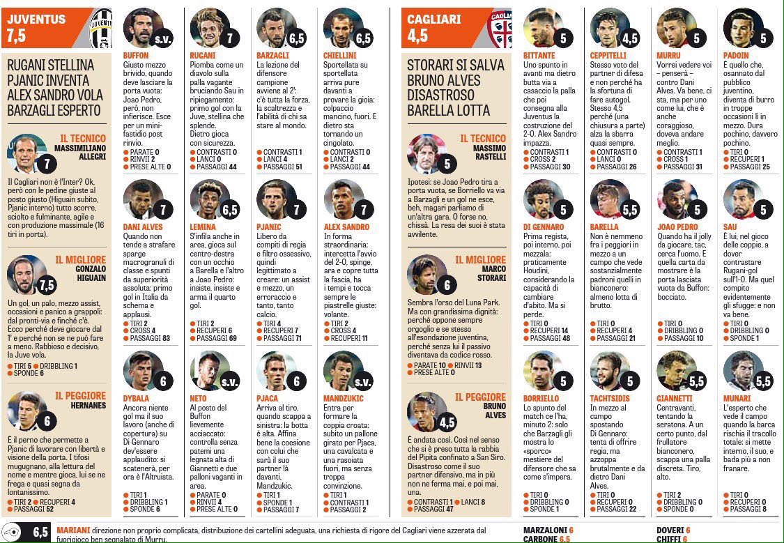 O Xrhsths Arjun Pradeep Sto Twitter Player Ratings For Juvecagliari Acc To Gds Higuain Storari Rated The Best Hernanes Rated The Worst Juve Cagliari Seriea T Co Pzszzq8u9k