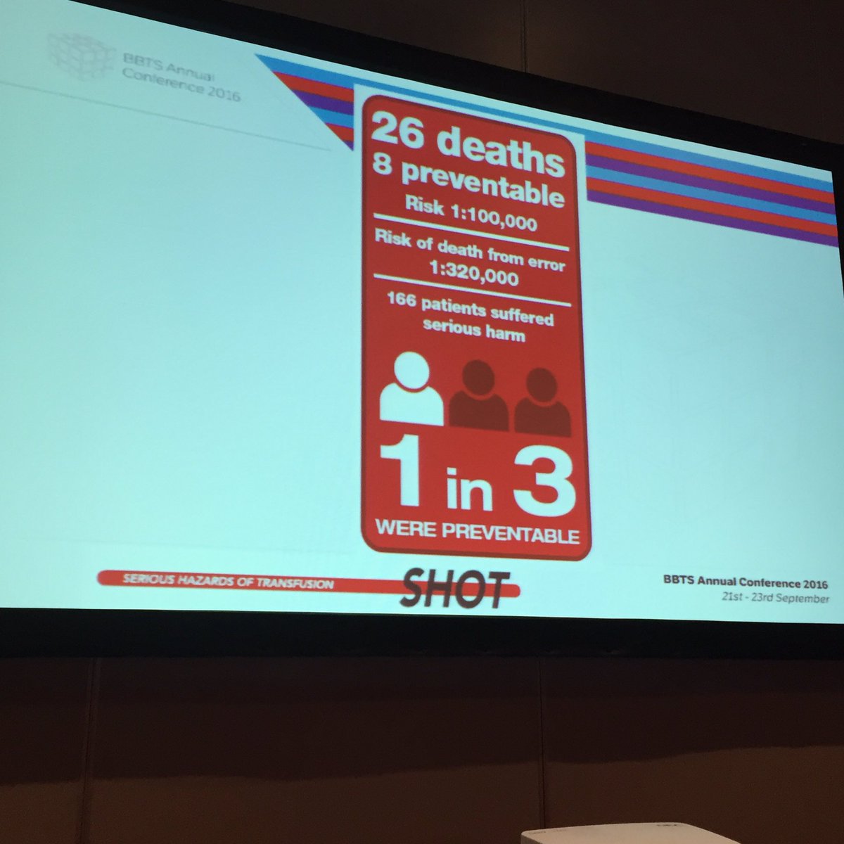 BritishBloodTS's tweet photo. Remember the risks of transfusion #SHOT #BBTS2016 Why give two when one will do? https://t.co/kjzpMflm6A