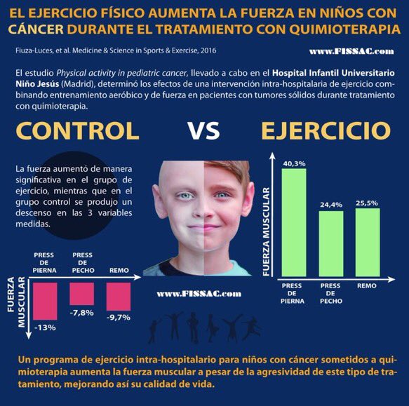medicosbasket's tweet photo. Ejercicio físico aumenta la fuerza en niños con cáncer durante tratamiento con quimio, #calidadvida Via @Fissac_es https://t.co/pCknegxF0n
