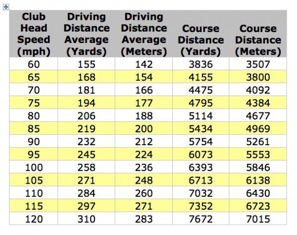 LeeCoxGolfCoach's tweet image. Interesting idea of the length of course you should play relevant to your clubspeed. Male golfers make it harder.