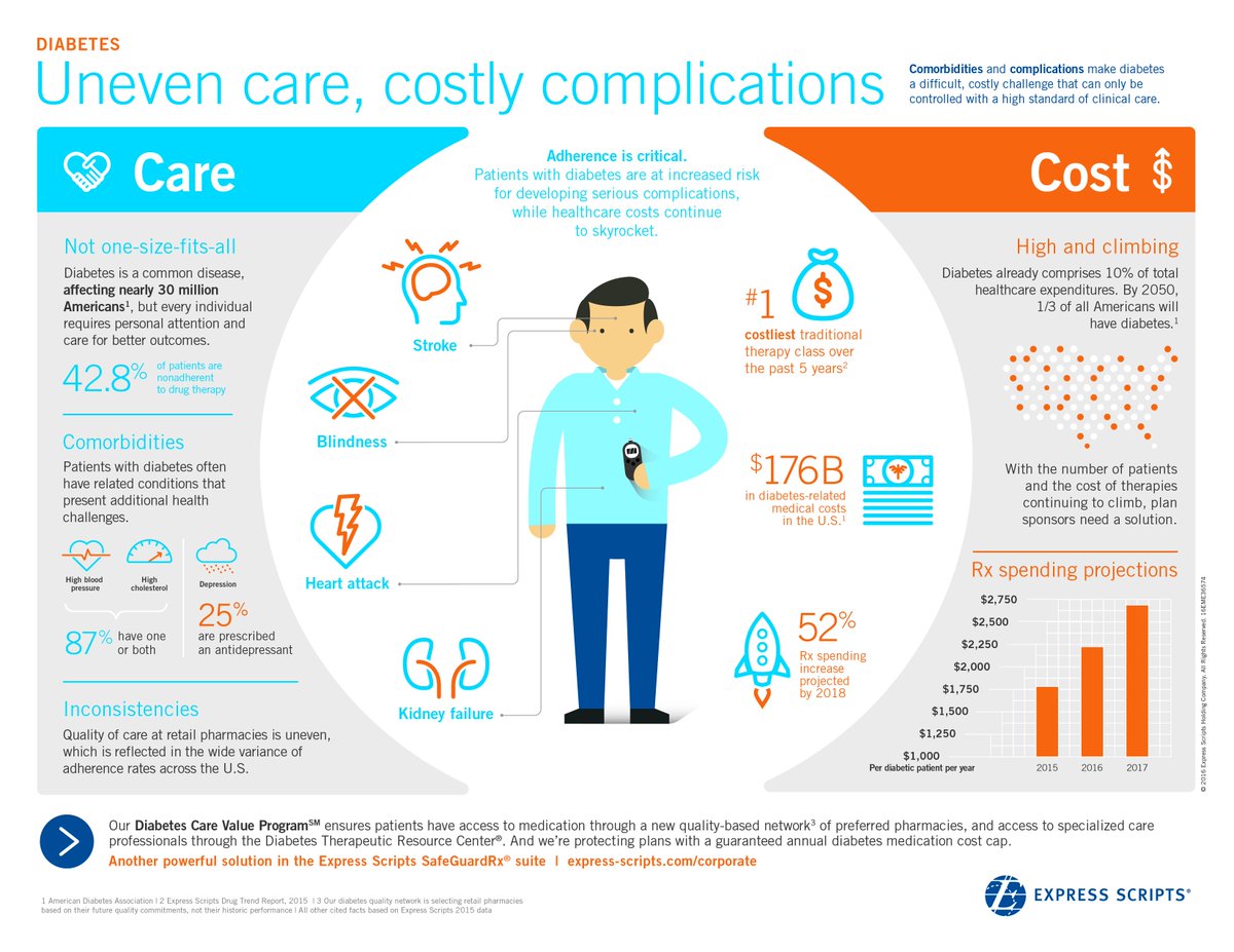 R_Lowrey's tweet photo. INFOGRAPHIC: Diabetes - Uneven care, costly complications https://t.co/AYQzZN2P0P #expressrx https://t.co/GWK5n2o9T5