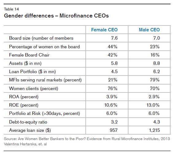 csresearch's tweet image. #Gender in #microfinance: Gender difference in microfinance is striking #genderdiversity #womenrule