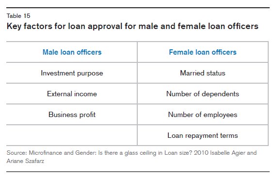 csresearch's tweet image. #Microfinance sector: Vast difference in key factors for loan approval btw male and female loan officers