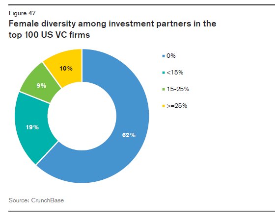 csresearch's tweet image. How gender diverse are #venturecapital firms? Generally speaking, the answer is very little #VC, #startup #CSGender3000