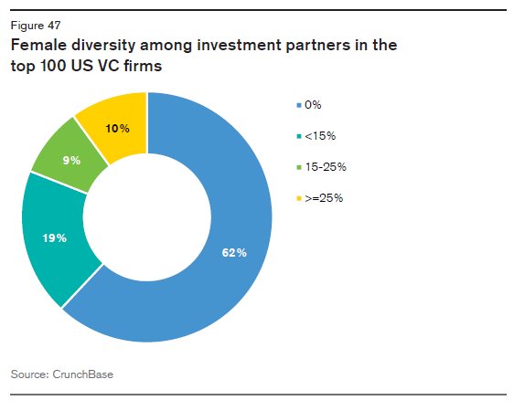 csresearch's tweet image. Women in #venturecapital: Among the top-100 #VC firms globally, just 7% of the partners are women