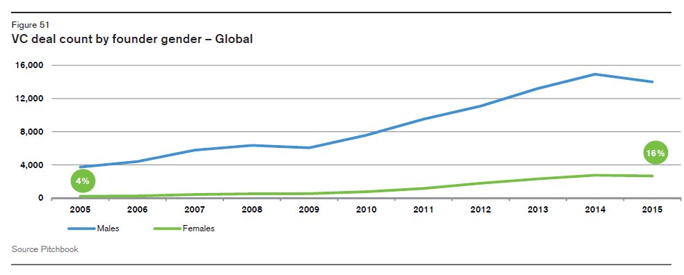 csresearch's tweet image. Are women entrepreneurs getting more of a share of the investments coming from VCs? YES #startups, #VC, #CSGender3000