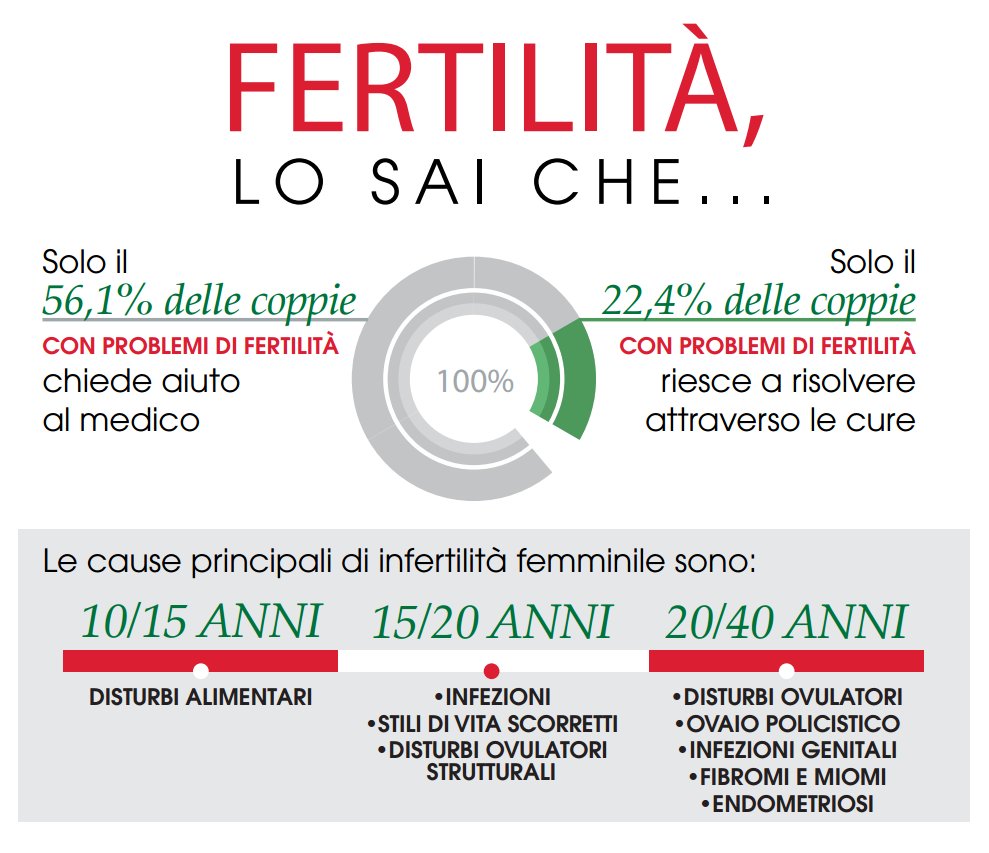 FertilityDay's tweet photo. #FertilityDay: le principali cause di infertilità femminile all'interno dell'infografica su https://t.co/dZHV5BRbGZ https://t.co/xDGxHN5WQW