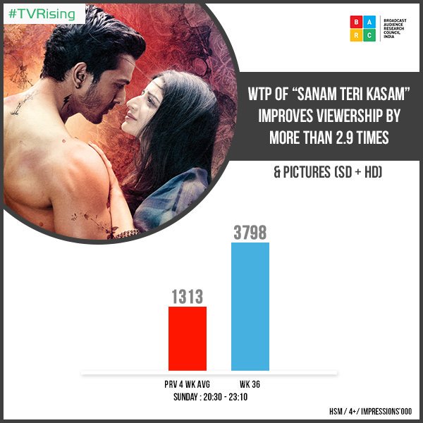SapruAndRao's tweet photo. Ending the journey..Right at top. @BARCIndia .. @AndPicturesIN.. The magic of d Love n d Story...of Sanam Teri Kasam..! A big thanx to all.. https://t.co/Hwawyh6vlR
