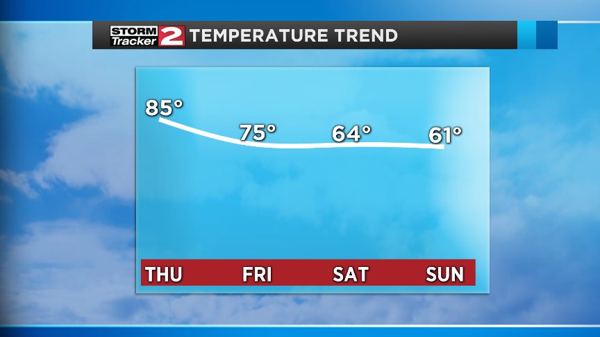 TheRealeDeal's tweet photo. One more day of heat before temperatures take a tumble this weekend. #FromSummerToFall #cnywx https://t.co/ESvBjQdHBO