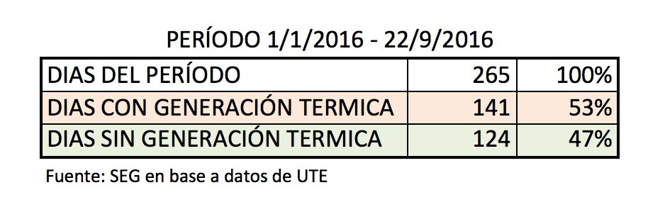 Los últimos 6 días, URUGUAY cubrió su DEMANDA ELÉCTRICA con fuentes 100% RENOVABLES!
En lo que va de 2016, 124 días fueron 100% RENOVABLES!