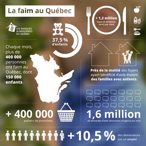 BAlimentairesQC's tweet photo. En 2015, 14 % des demandeurs mensuels ont été servis pour la 1ère fois. #SemaineFaim #FaimQC Faites un don : https://t.co/7Ya1jdwWqa https://t.co/RSvNKyJHjK