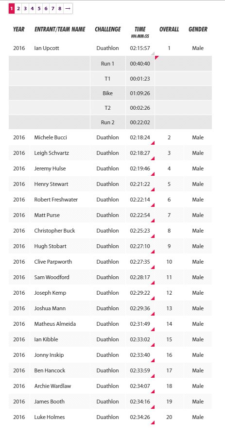IanUpcott's tweet photo. @LangdaleL Good fun last weekend finishing 1st in my age category @londonduathlon - Is there a way to filter results via run and bike? https://t.co/o9MqnyIeqG