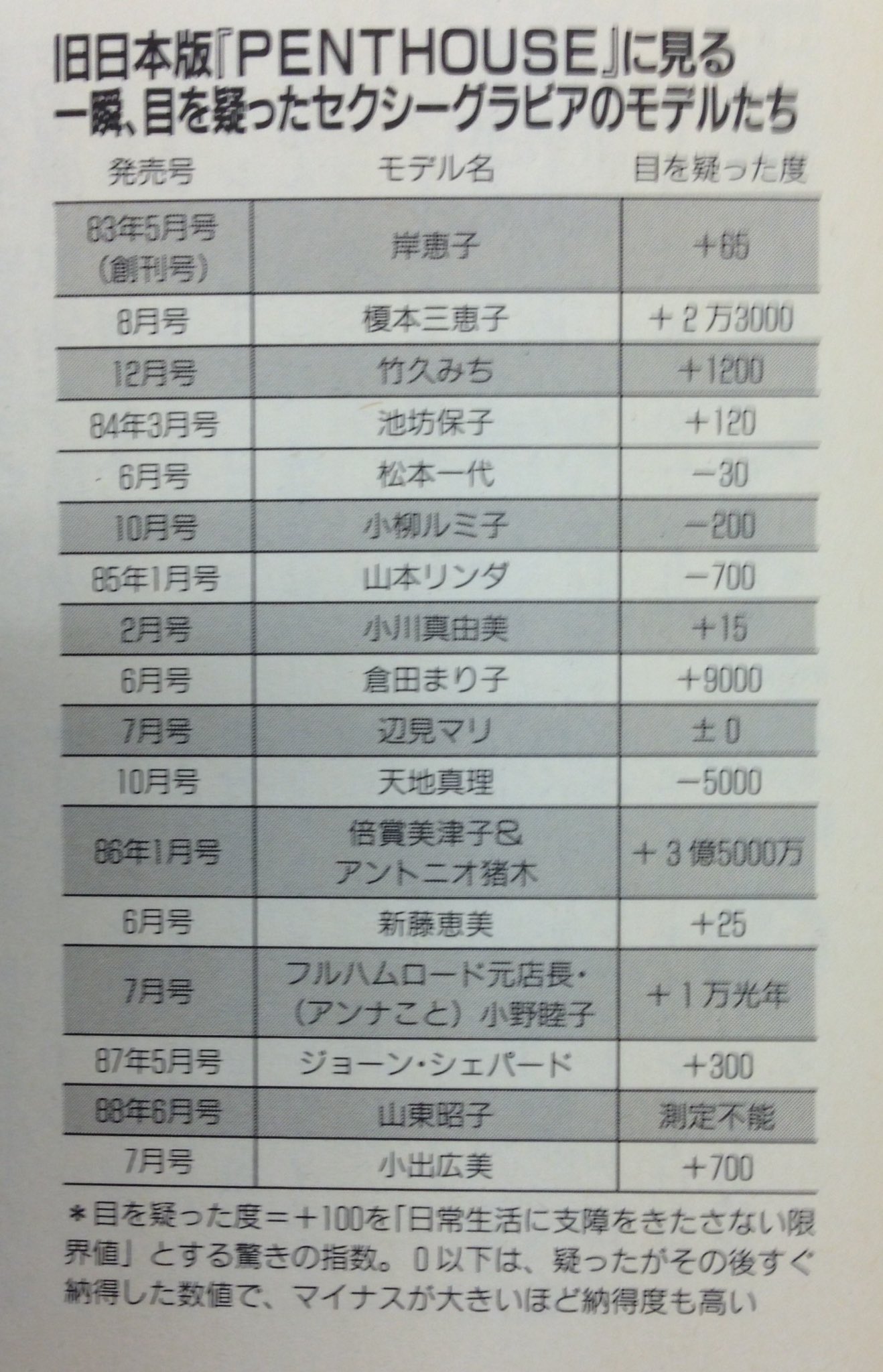 榎本美恵子ヌード 別冊宝島345「雑誌狂時代」68頁にある、旧日本版「PENTHOUSE」にみる一瞬目を疑ったセクシーグラビアのモデルたち一覧。榎本美恵子 、竹久みち、池坊保子…写真週刊誌時代のスキャンダラスな女たち。ちなみに新日本版は2号目に高岡早紀のヌード。1995 ...