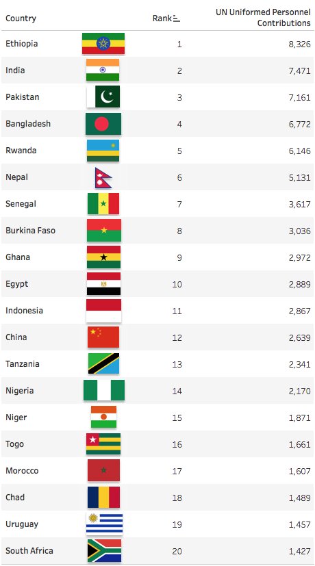 PeaceOpsCIC's tweet photo. #Ethiopia #Ghana &amp; #Indonesia are three #UN70initiative countries in Top 20 contributors to @UNPeacekeeping #NextSG https://t.co/g8J8lkkzUe https://t.co/3biVrKPbN3