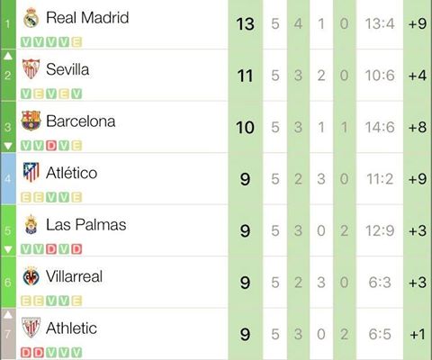 CAlejandro_7's tweet image. Ladren quièn ladre y digan lo què digan seguimos siendo los lideres de la Liga... 
¡HALA MADRID PURE LIFE! 🔝💪 👌