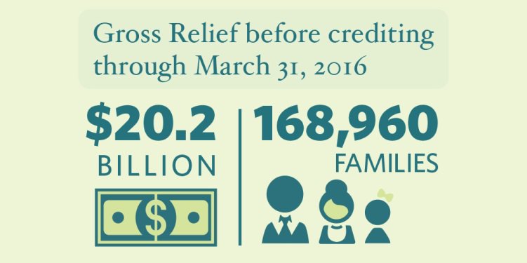 JASmonitor's tweet photo. JPMorgan has met its $4 billion consumer relief requirement under the Chase RMBS settlement. My final report: https://t.co/oKCkSY9a6L https://t.co/rhVgxgNw6f